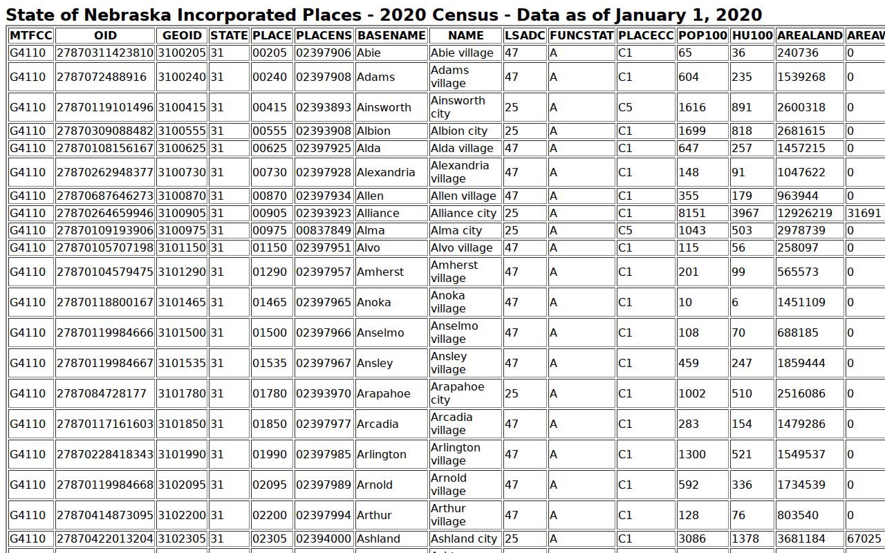 Hitchcock County Culbertson warrant records Census 2020 incorporated place table